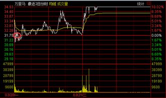 江西猪王升至新高，近期价格涨幅近四成，股价已超40%