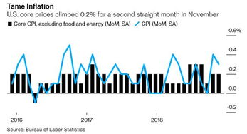 美国5月核心CPI创三年新低：降息预期升，暗示经济潜在风险增大