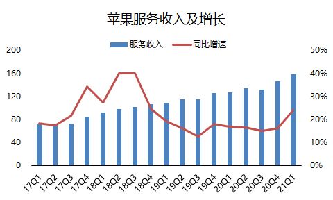 AI投入不足：与友商相比，苹果市值的上涨是否过于乐观?