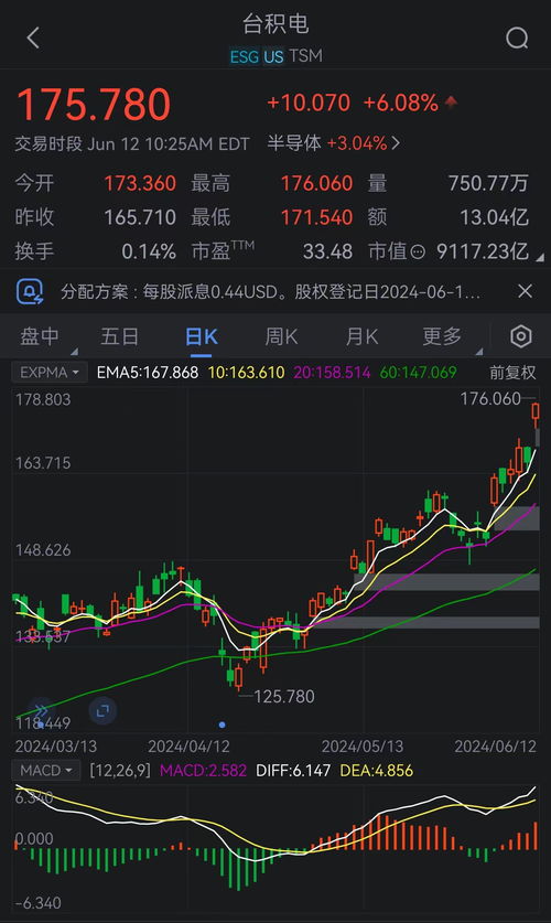 台积电盘中涨超6%，总市值达9100亿美元，揭秘科技巨头的秘密武器