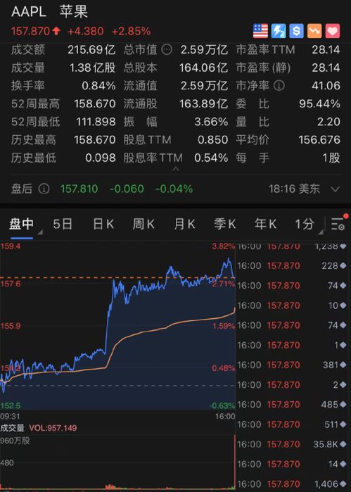 苹果股价强势反弹涨近5%，市值刷新纪录, 才取代微软重回美股榜首