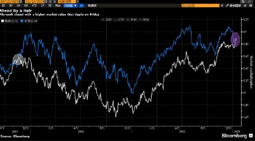 AI引领未来:苹果能否超越微软，跃升全球市值最高公司?