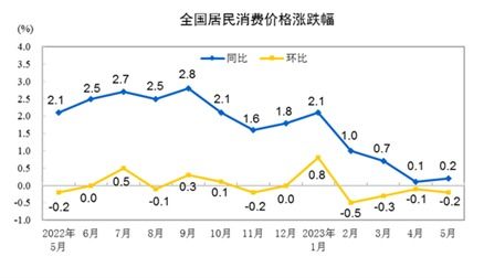 美国5月核心CPI同比降至三年低位，经济展望值得期待