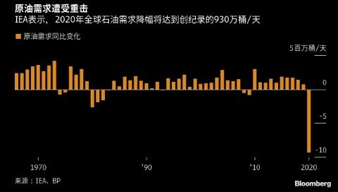 IEA暗示未来十年石油市场严重过剩，影响将持续到2030年！
