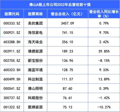 深圳国资系A股上市公司2022年成绩单：营收破百亿公司汇总, 谁是赚钱最多的王?