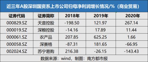 深圳国资系A股上市公司2022年成绩单：营收破百亿公司汇总, 谁是赚钱最多的王?