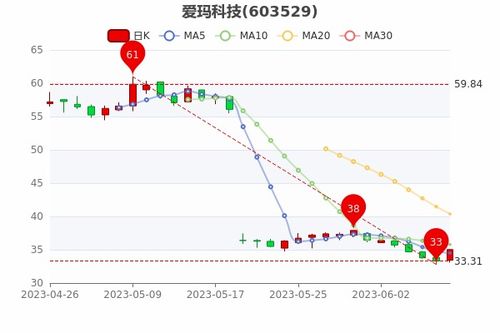 爱玛科技解禁股潮下：股价连续第六天下跌，投资者需关注接下来走势