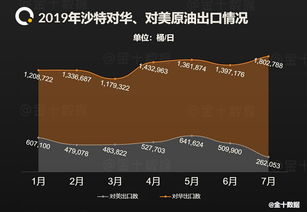 沙特7月对华原油出口量持续下滑，下月或将进一步减少

7月中东最大产油国沙特对中国石油进口量骤降，市场担忧加剧