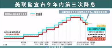 美联储对经济形势的观察与预测：明年或将仅有一次降息