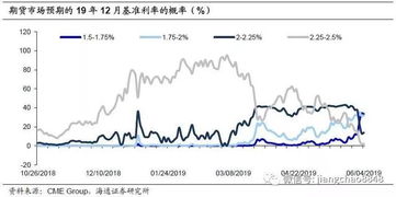 美联储对经济形势的观察与预测：明年或将仅有一次降息