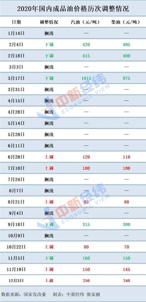 国内成品油调价窗口即将开启：迎接年内第四次下调?