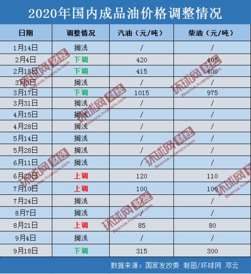 国内成品油调价窗口即将开启：迎接年内第四次下调?