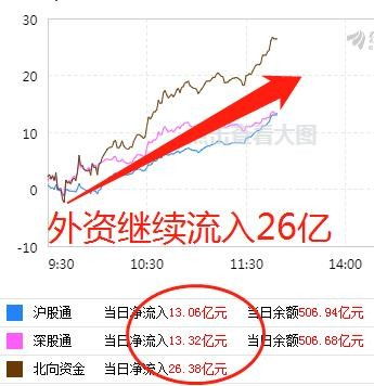 北向资金持续净流入，外资加大布局A股，传递重要信号