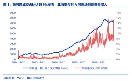 北向资金持续净流入，外资加大布局A股，传递重要信号