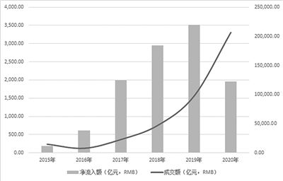 北向资金持续净流入，外资加大布局A股，传递重要信号