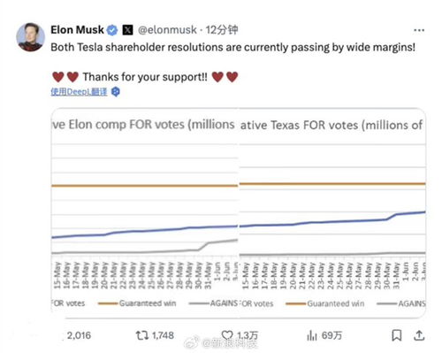 特斯拉宣布：包含500亿美元天价薪酬方案的股东决议已获得通过