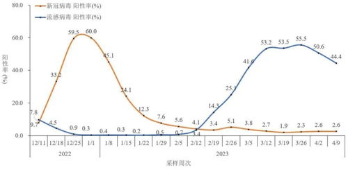 新冠病毒阳性率降低，XDV变异株比例上升，中国新冠形势逐渐稳定