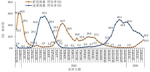 新冠病毒阳性率降低，XDV变异株比例上升，中国新冠形势逐渐稳定