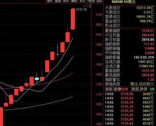 A股又保卫3000点?美股新高亚太股市全线上涨，A股跳水原因找到了