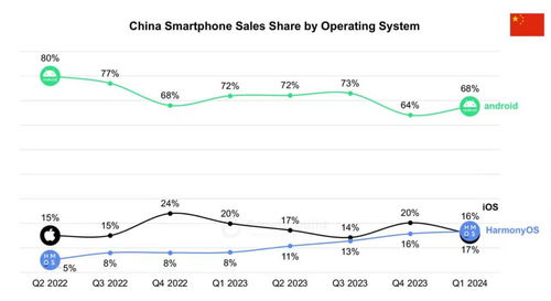 鸿蒙在国内市场份额首次超越iOS，挑战是否还存在？