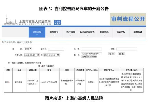 吉利成功起诉威马，索赔6.4亿元，打破侵犯知识产权纪录