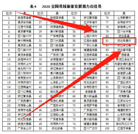 四川省达州市两地榜上有名，全国县域旅游发展研究报告出炉