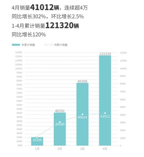 月销量仅售一单！神车光环褪去，究竟原因何在？