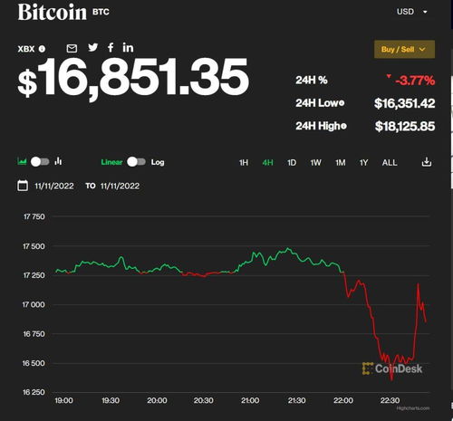 比特币：再次下跌至近5.4万美元，成为自FTX倒闭以来的最大单周跌幅