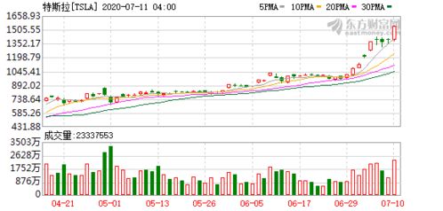 欧盟税率上涨对特斯拉股价产生影响，‘中国制造’的电动车价格或将上调