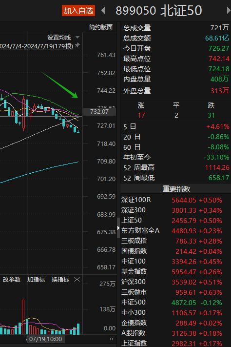 彻底爆了！马上焉了？北交所这波行情这就停了？