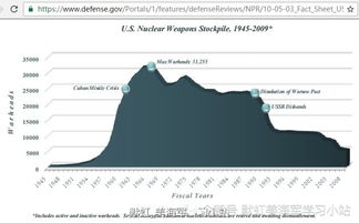 美国能源部正式公布美核弹头数量：揭秘全球核武器库存