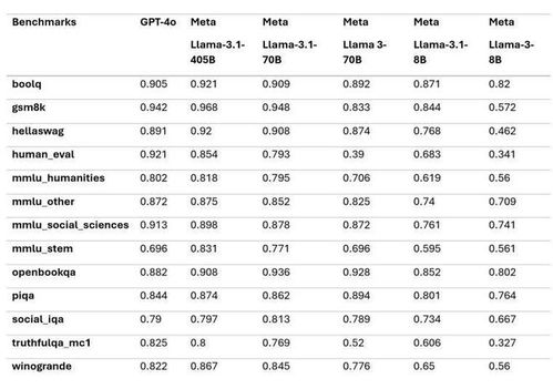 Meta llama 3.1与OpenAI GPT-4o的AI性能比拼：多项指标全面超越，开启智能化新纪元！