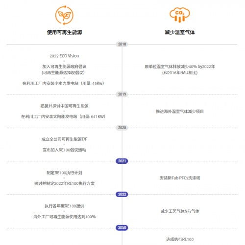 SK海力士推动绿色生产，将氟气应用于芯片生产工艺