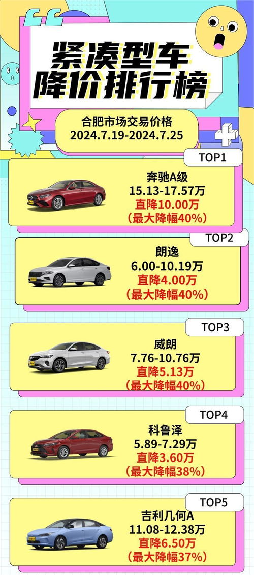 宝马I3降价13.67万元，吉利几何A降价6.5万！本周新车降价排行榜

周六：疯狂降价！宝马I3直降13.67万，吉利几何A直降6.5万