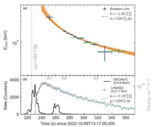 中国科学家揭示宇宙至今最高能量伽马谱线，刷新科学纪录