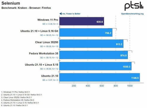 英伟达开源Linux图形驱动实测：性能超越专有驱动