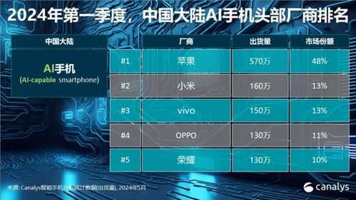 2024年第二季度，苹果和三星继续领导智能手机市场，小米重返十大手机榜单

苹果三星延续霸主地位，小米回归十大手机榜单，争夺全球市场份额

2024Q2：苹果、三星稳居首位，小米崭露头角，十大智能手机格局显现

苹果三星继续保持统治地位，小米重新夺回十大手机榜单，互联网竞争加剧