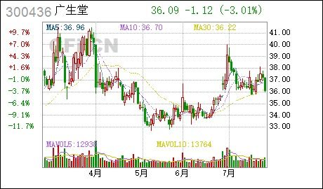 广生堂：GST-HG141的II期临床试验研究初步结果公布，达预期的乙肝治疗效果