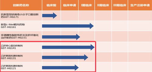 广生堂：GST-HG141的II期临床试验研究初步结果公布，达预期的乙肝治疗效果