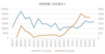 英特尔罕见清仓 ARM 股份：市值缩水近 150 亿美元，获利超 140%！