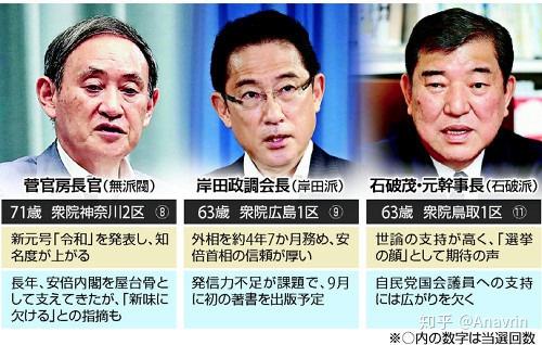 日本自民党总裁选的竞争将空前激烈：候选人的人数可能打破历史纪录

日本自民党总裁选举即将开启：现任副总统茂木敏充或竞争者突破人数记录