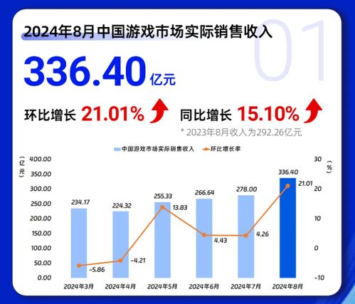 《黑神话：悟空》带动游戏行业收入增长，8月游戏市场总收入暴增15%