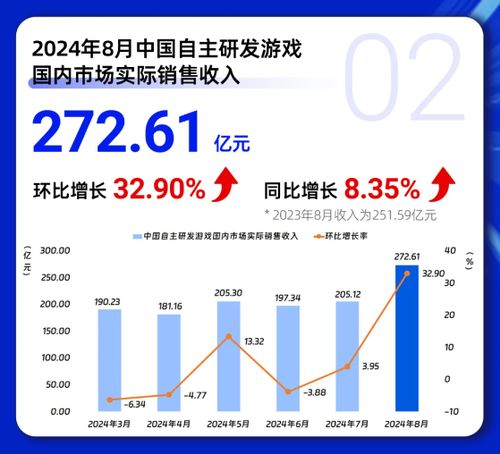 《黑神话：悟空》带动游戏行业收入增长，8月游戏市场总收入暴增15%