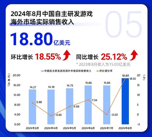 《黑神话：悟空》带动游戏行业收入增长，8月游戏市场总收入暴增15%