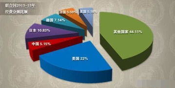 中国全面履行联合国会费义务，要求美国全额支付，展示国际责任与担当