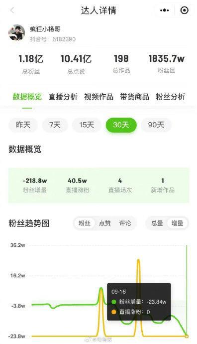 小杨哥掉粉300余万，头部账号再复播却面临停播危机！