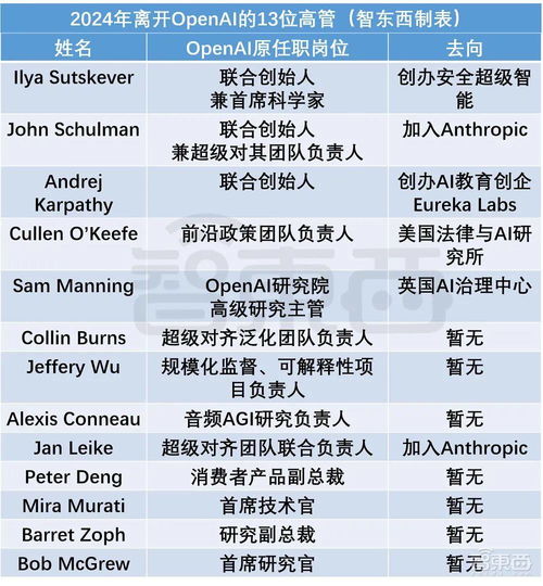 OpenAI创始团队为何走向散伙：地盘争夺、过度劳累与不满薪酬问题的揭示