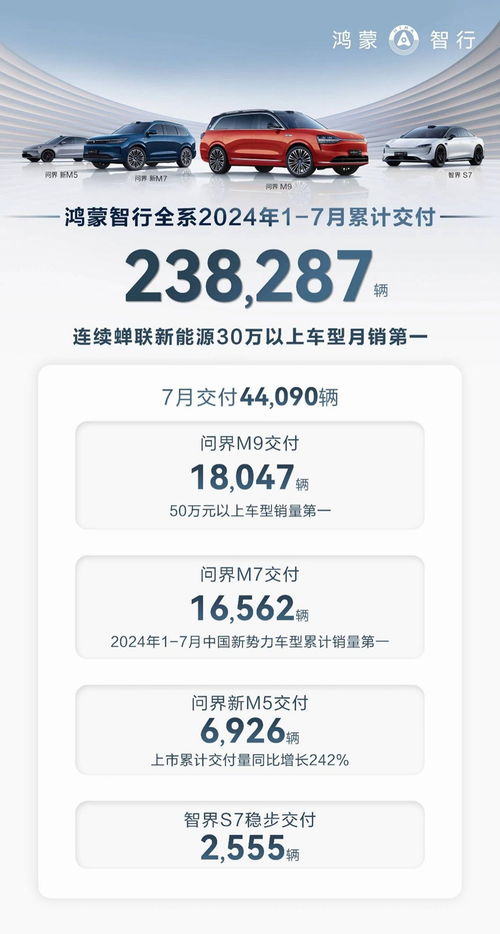 问界M9上市9个月热销14万台，售价46.98万元起