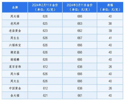 金价狂飙：冲击年轻人婚期购买‘三金’？是否改为珠宝更划算？