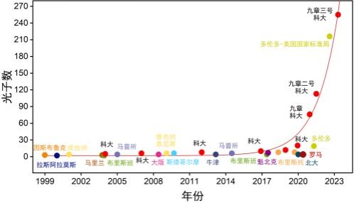 中国科研团队成功研发分布式光量子计算，刷新世界纪录